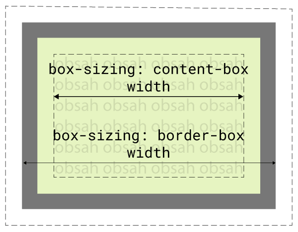 [účinky vlastnosti box-sizing]